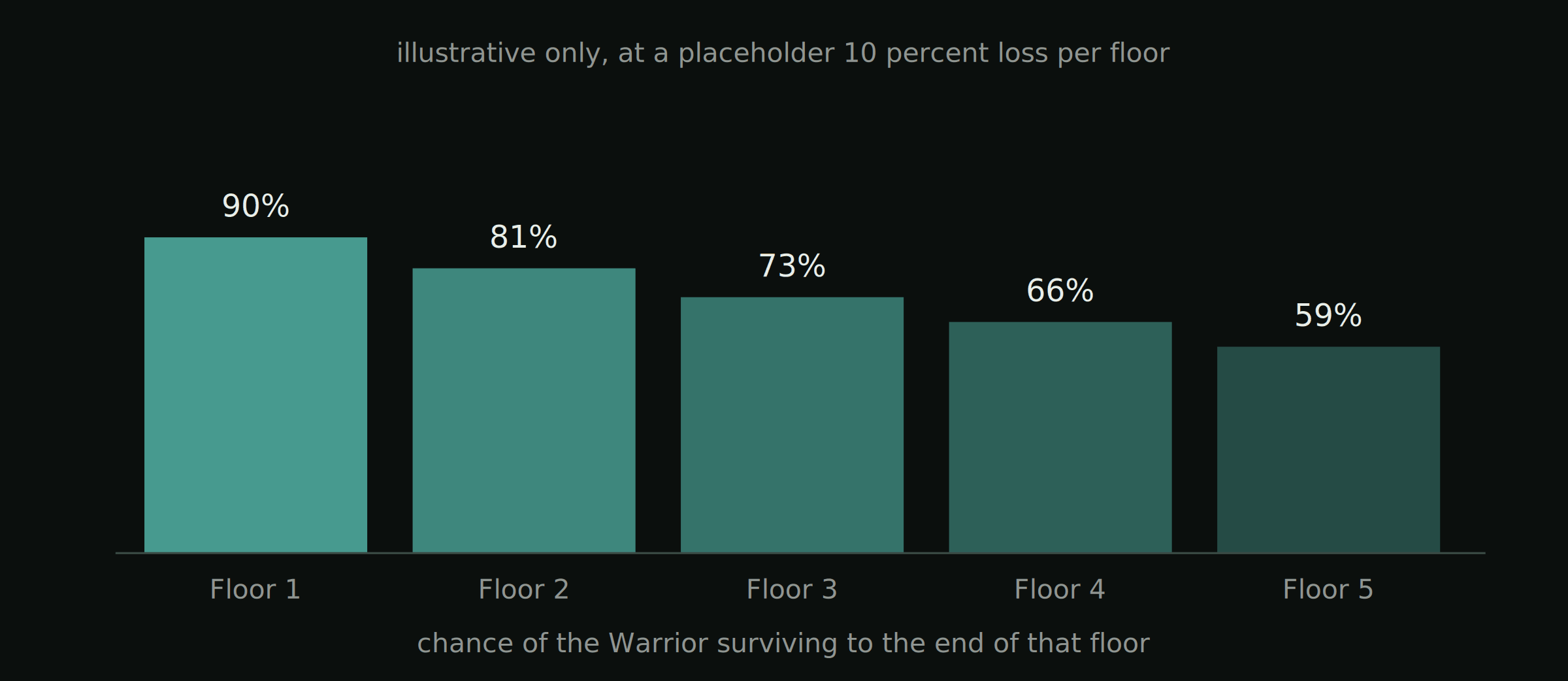 Illustrative, at a placeholder ten percent per floor.
