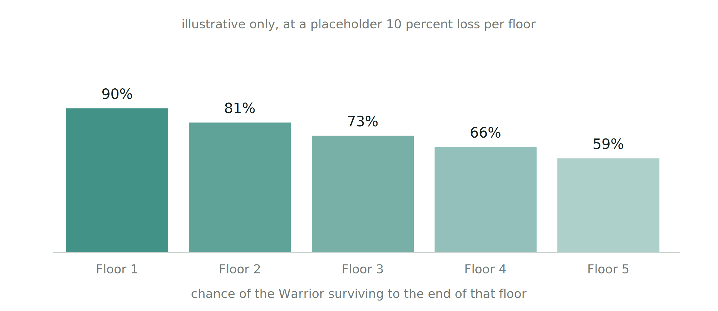 Illustrative, at a placeholder ten percent per floor.
