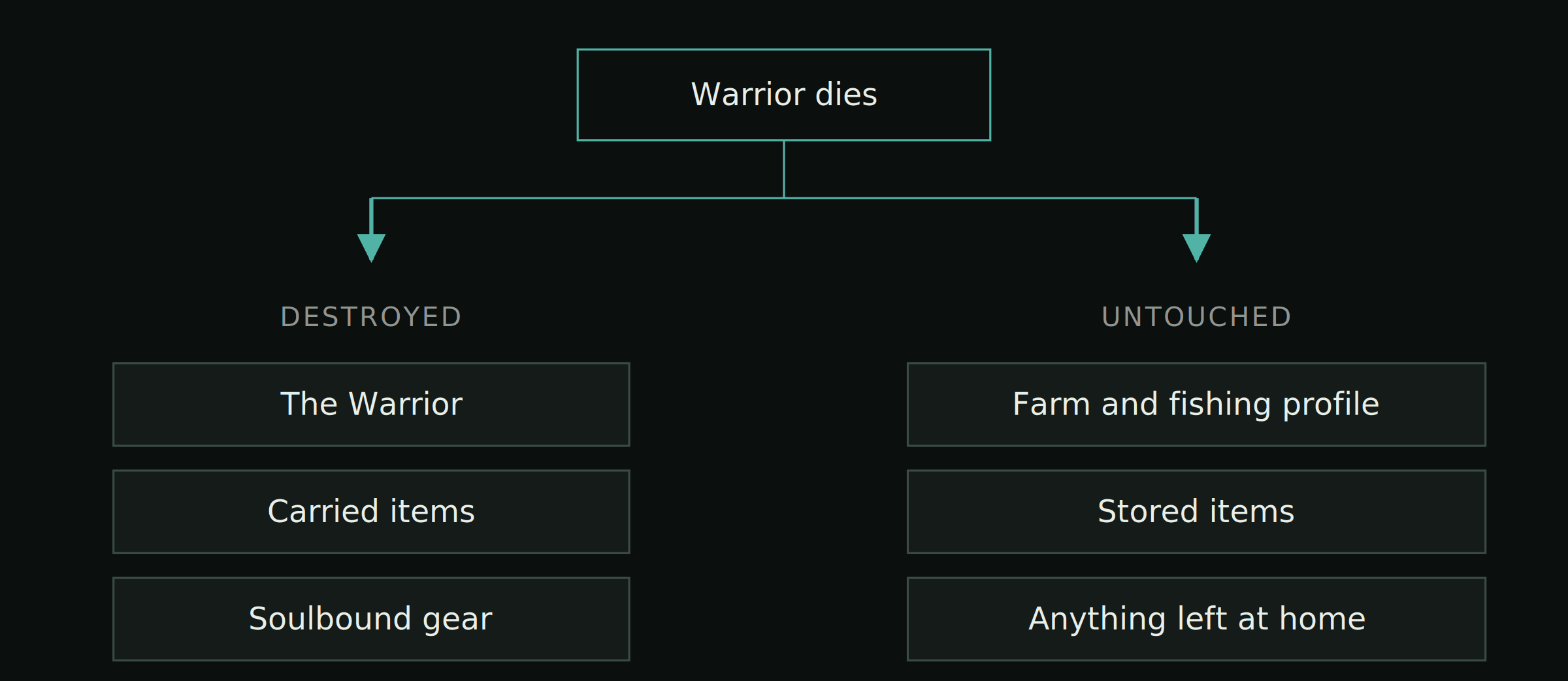 A death is contained to the Warrior.