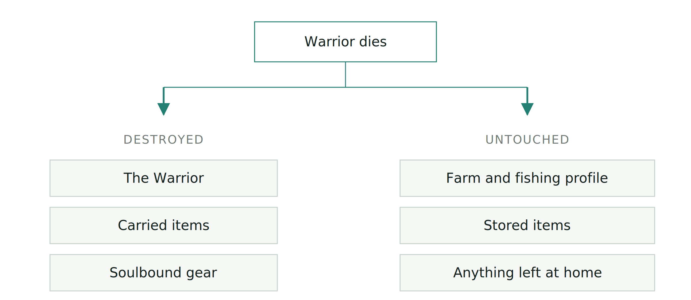 A death is contained to the Warrior.